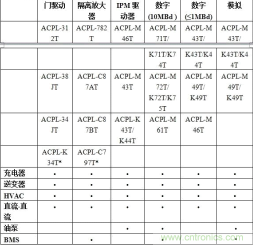 表1：各種光電耦合器合適的汽車(chē)應(yīng)用