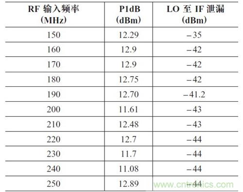 表2：P1dB 壓縮點和LO 泄漏與輸入頻率的關(guān)系。輸出頻率= 50MHz，HSLO