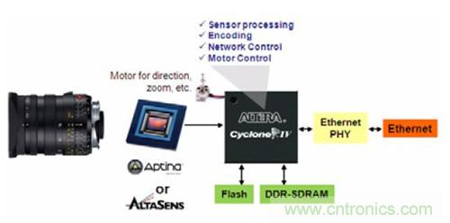 圖5.FPGA 作為SoC——WDR IP 監(jiān)控?cái)z像機(jī)