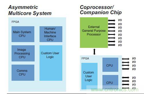 圖9.FPGA 作為SoC 非對(duì)稱多核，以及作為協(xié)處理器