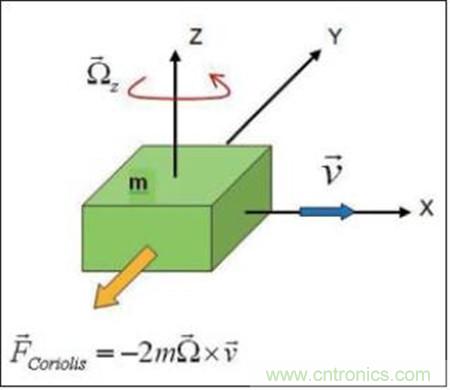 MEMS陀螺儀利用科里奧效應(yīng)測量運動物體的角速率