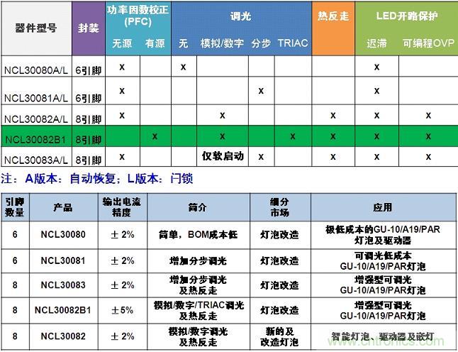 表1：安森美半導體NCL3008x系列產品概覽