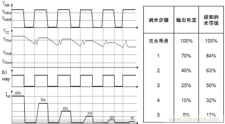 圖4：NCL30081和NCL30083增加了5步準對數(shù)調光功能。