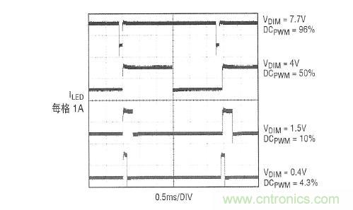 圖2：在圖1所示應(yīng)用中，內(nèi)部產(chǎn)生的PWM信號和LED電流