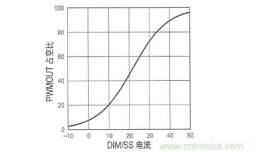 圖3：在 DIM/SS 引腳設(shè)定占空比時，采用µA級信號。這個引腳還可用于外部PWM信號，以實現(xiàn)非常高的調(diào)光比