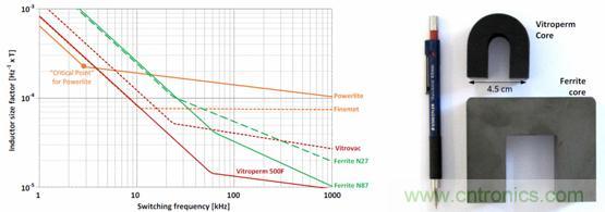 圖 2. 用作頻率函數(shù)的不同芯材的電感器大小，以及與 Vitroperm 和鐵氧體磁芯的大小比較