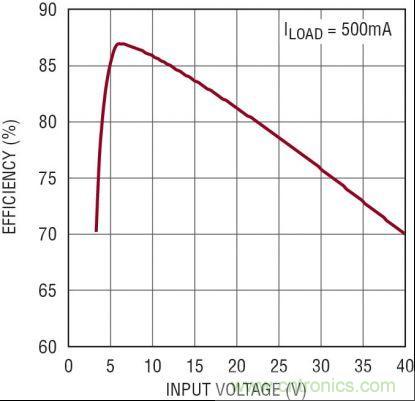 圖3：5V、2MHz 汽車電源的效率隨 VIN 的變化