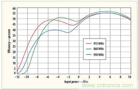 圖1：P2110 Powerharvester模塊在三種ISM頻段工作時射頻輸入功率與轉換效率的關系