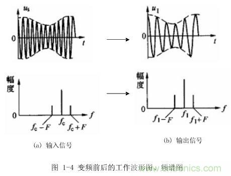 圖1-4：變頻前后的工作波形圖、頻譜圖