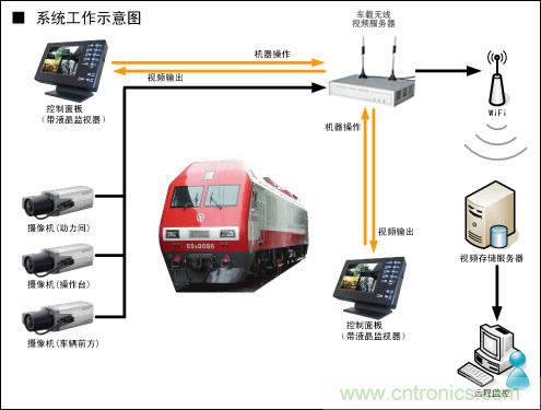 WIFI無(wú)線監(jiān)控應(yīng)用