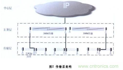 圖2：無線傳輸層架構(gòu)