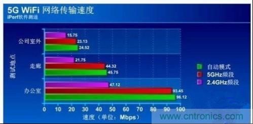 5G WiFi帶寬速度測試2