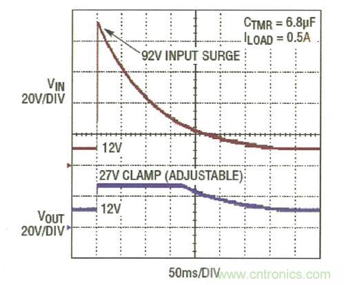 圖3：LTC4364 將輸出調(diào)節(jié)在 27V，而負(fù)載電路面對一個(gè) 92V 輸入尖峰可繼續(xù)運(yùn)作