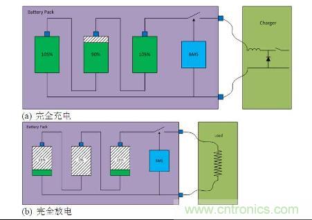 圖2 電池組完全充電(a)（頂部）和完全放電（底部）(b)電池電容狀態(tài)的典型電路圖