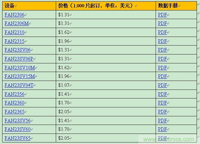 飛兆新款負(fù)載點(diǎn)調(diào)節(jié)器，以96%滿載效率提供15A輸出電流