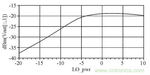 圖4：本振功率與中頻輸出的關系