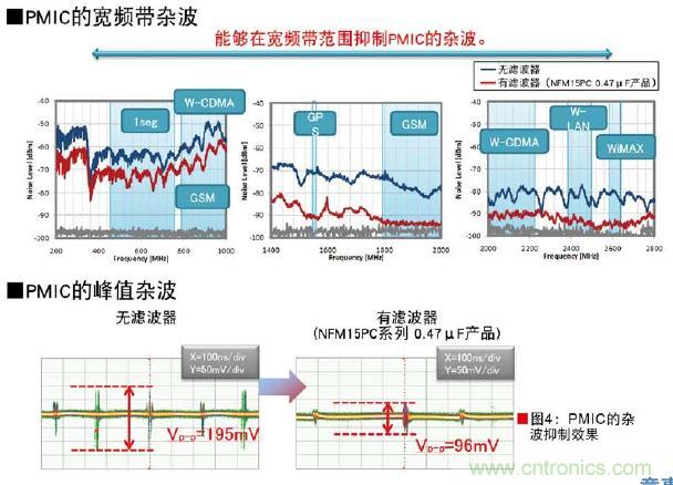 圖4：PMIC的雜波抑制效果