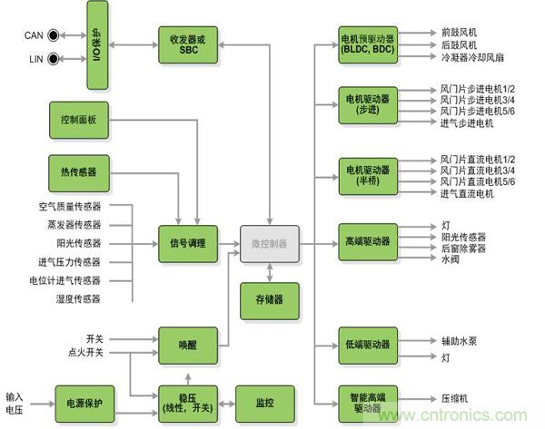 圖1：安森美半導體為汽車空調系統(tǒng)提供的器件(綠色方框)