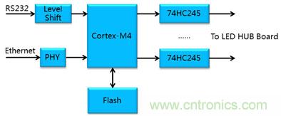 圖2 ARM Cortex-M4方案框圖