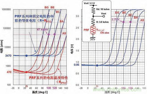 圖5：相對(duì)PRF系列電阻溫度特性和溫度的輸出電壓