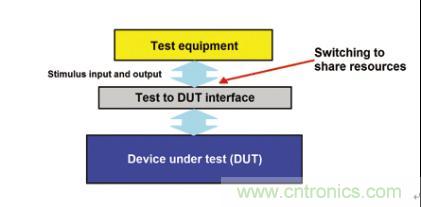 信號開關(guān)是測試儀器獲取待測器件資源的門戶