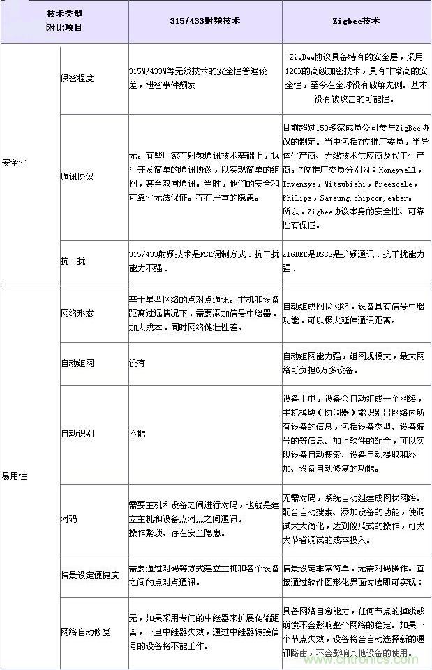 射頻技術(shù)、Zigbee技術(shù)對(duì)比