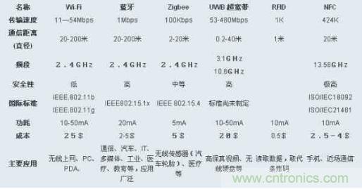 圖：ZigBee、Wi-Fi、藍(lán)牙和幾種無線技術(shù)的對比圖