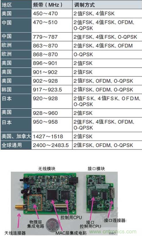 圖1：面向智能儀表的“IEEE802.15.4g” 支持各種頻帶和調(diào)制方式，符合各國的頻率規(guī)定（a）、（b）是NICT開發(fā)的支持IEEE802.15.4g的無線收發(fā)模塊