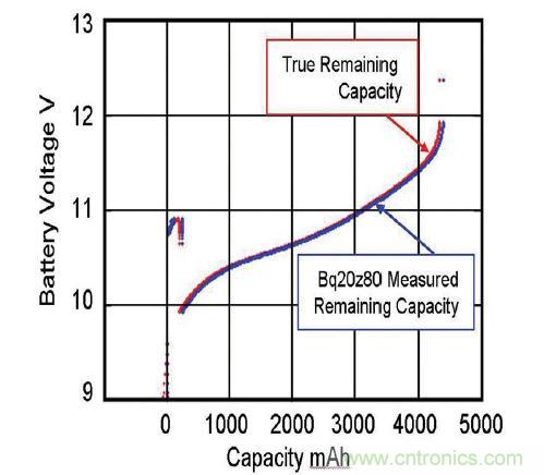 圖 2：由基于實(shí)時更新電池阻抗的電量監(jiān)測計 bq20z80 算法預(yù)測的剩余電量與真正剩余電量的比較