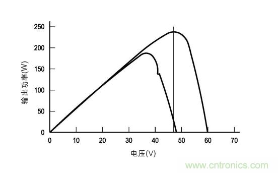 圖3：在各種天氣、時間和面板熱量條件下的MPP。(TI提供)