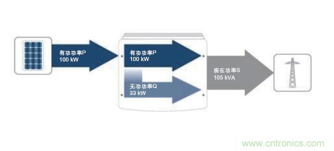 圖7：除了接收到的PV有功功率之外，所需的無功功率也在逆變器中產(chǎn)生。這兩者的幾何和就是視在功率；它對逆變器設(shè)計具有決定性的意義。(SMA提供)