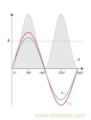 圖8a: 當(dāng)沒有發(fā)生相移時，電流i和電壓u之積是一個振蕩的、但始終正向的輸出---純有功功率(SMA提供) 