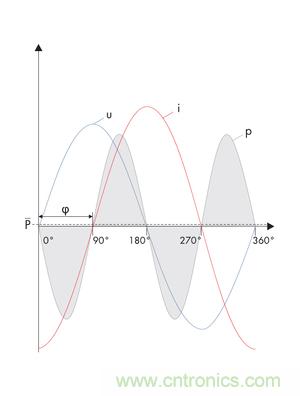 圖8b: 在電流i和電壓u之間的90o相移處，產(chǎn)生一個帶零平均值的交變呈現(xiàn)的正向和反向輸出---純無功功率 (SMA提供)