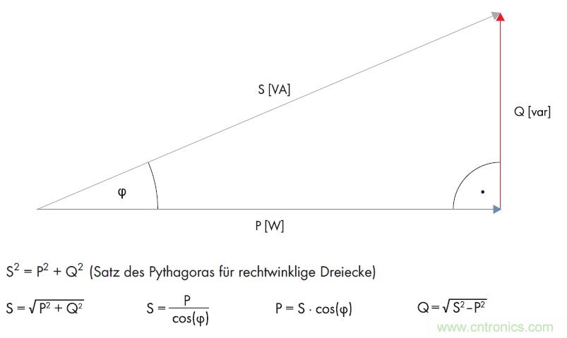 公式1：利用直角三角形的勾股定理計算無功功率。(SMA提供)
