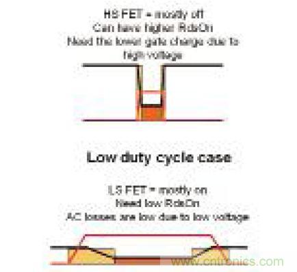 圖7：低占空比設(shè)計的高側(cè)和低側(cè)FET功耗