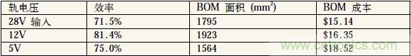 表1：中間軌電壓對電源系統(tǒng)效率、體積和成本的影響