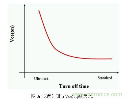 使功耗降至最低，太陽能逆變器IGBT怎么選？