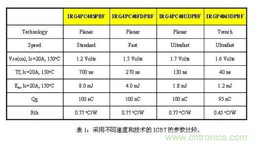 使功耗降至最低，太陽能逆變器IGBT怎么選？