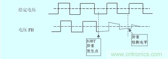 圖3：IGBT損壞時門極電壓變化及檢出