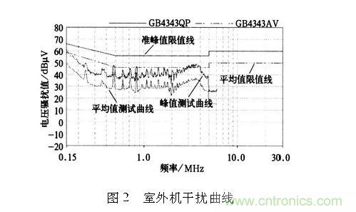 如何抑制電磁干擾？選對(duì)濾波電容很重要！