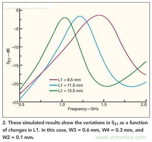 仿真結(jié)果展示了作為L1函數(shù)的S21隨L1而發(fā)生的變化。 在本例中，W3=0.6mm，W4=0.3mm，W2=0.1mm。
