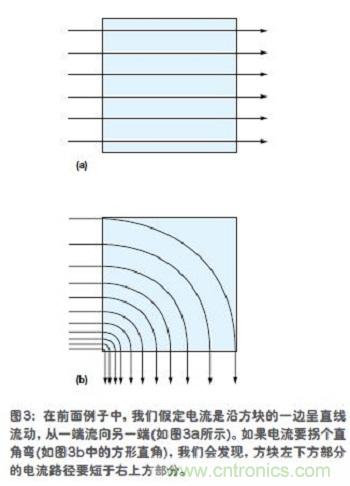 電流是沿方塊的一邊呈直線流動(dòng)，從一端流向另一端