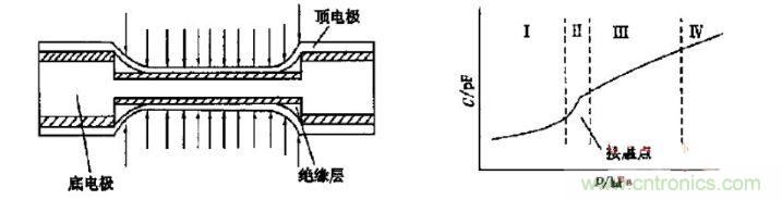 雙面接觸式電容壓力傳感器的結構及工作曲線圖