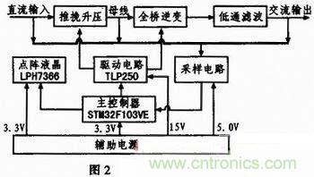 基于單片機(jī)的數(shù)控正弦波逆變電源設(shè)計(jì)