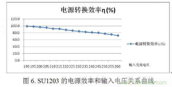 專家講解：全面剖析無電解電容LED光引擎方案