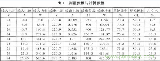 推薦：一款高效率基于推挽逆變的車載開(kāi)關(guān)電源電路設(shè)計(jì)方案