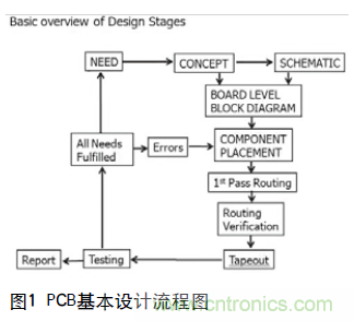 工程師推薦必看！開發(fā)高質(zhì)量PCB設(shè)計(jì)指南