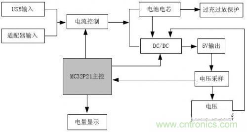 推薦：一款高效穩(wěn)定的移動(dòng)電源設(shè)計(jì)方案