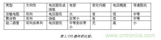 對(duì)抗靜電放電，ESD防護(hù)器件該如何選擇？