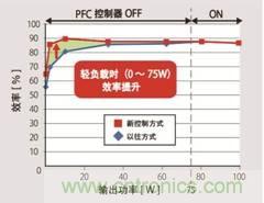 業(yè)界首創(chuàng)搭載PFC控制功能的高效AC/DC轉(zhuǎn)換器IC問(wèn)世